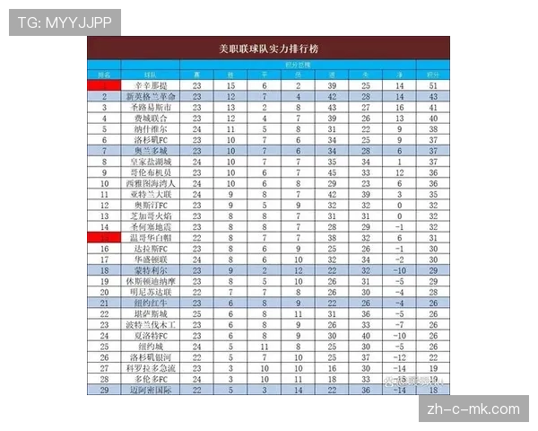 美职联球队加强高位压迫 攻防转换节奏加快