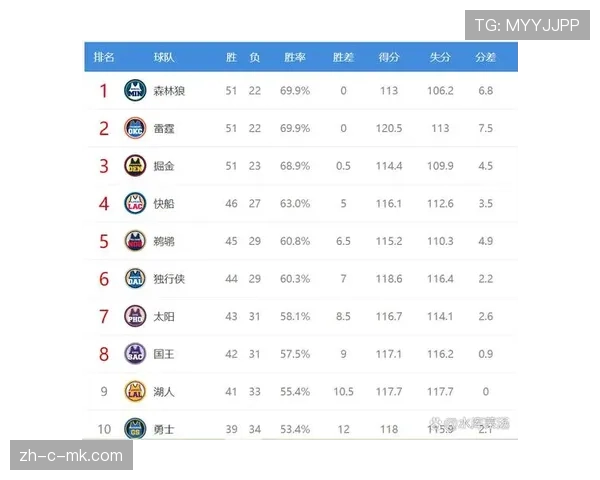 西北分区雷霆掘金森林狼强势 三支球队均位列西部前五位置